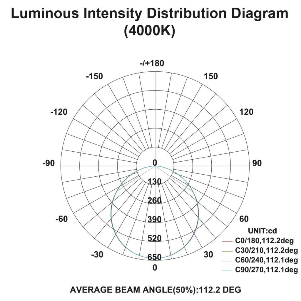 LED CCT/ WATT Adjustable Downlight, IP20, CCT (3000K, 4000K, 5700K ...